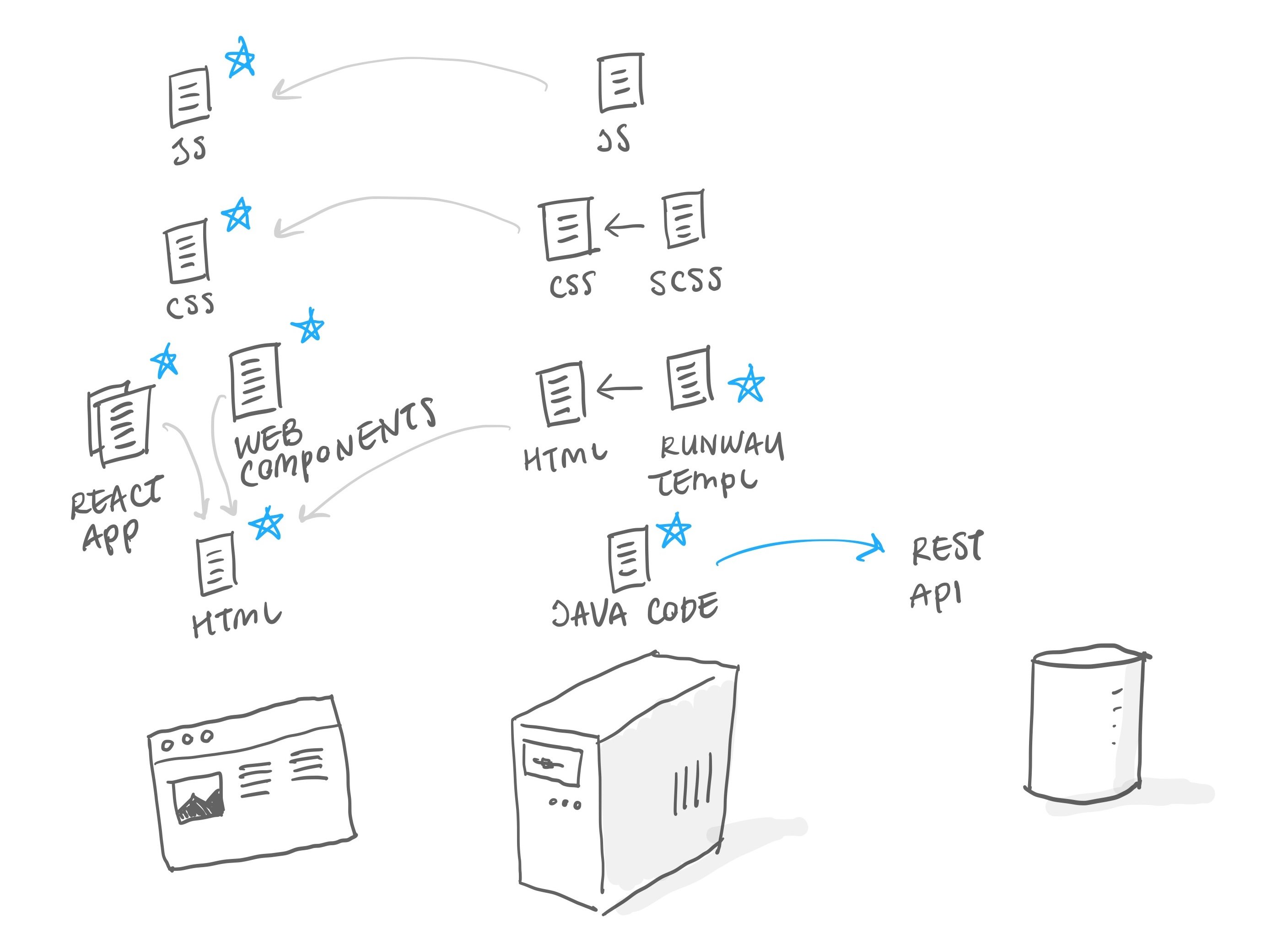 Image of bol.com's original architecture, involving custom page rendering and REST back-end services